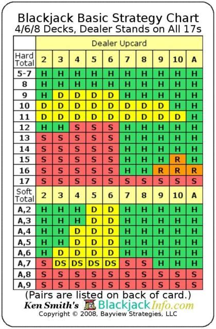 Blackjack Strategy for 4 Decks .
